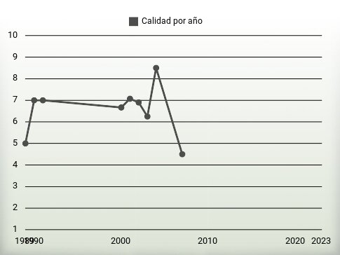 Calidad por año