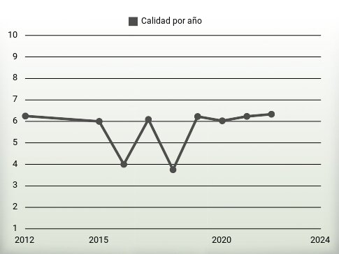 Calidad por año