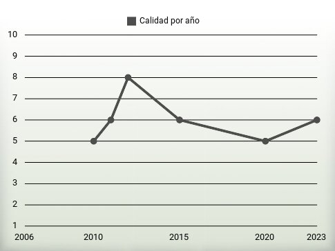 Calidad por año