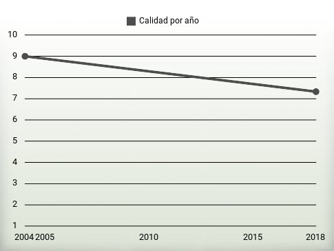Calidad por año