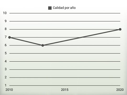 Calidad por año