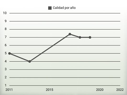 Calidad por año