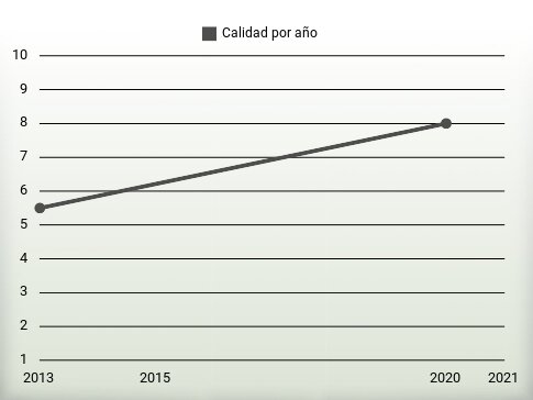 Calidad por año