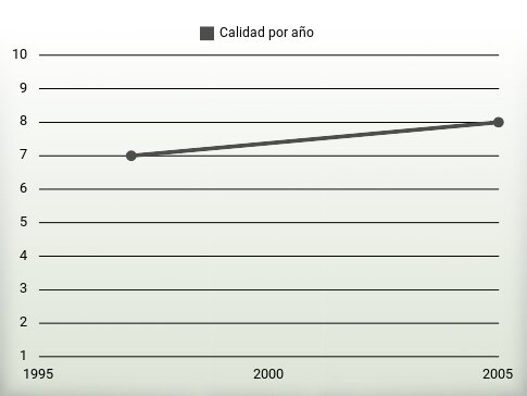 Calidad por año