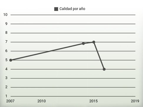 Calidad por año