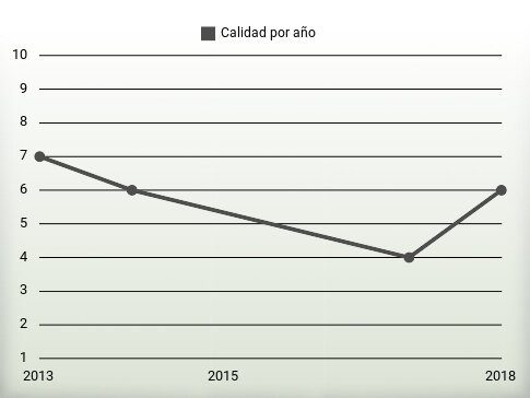 Calidad por año