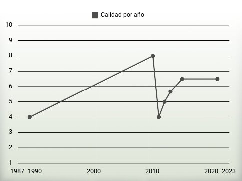 Calidad por año