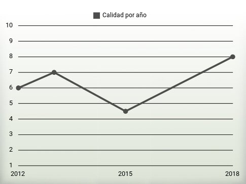 Calidad por año