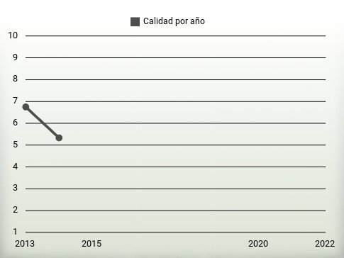 Calidad por año