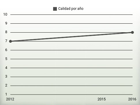 Calidad por año