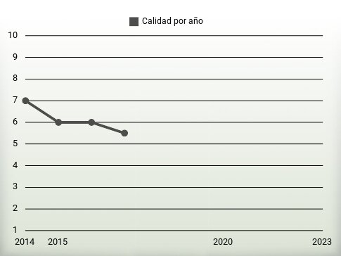 Calidad por año