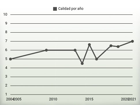 Calidad por año