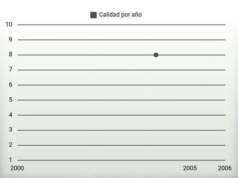 Calidad por año