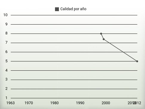 Calidad por año