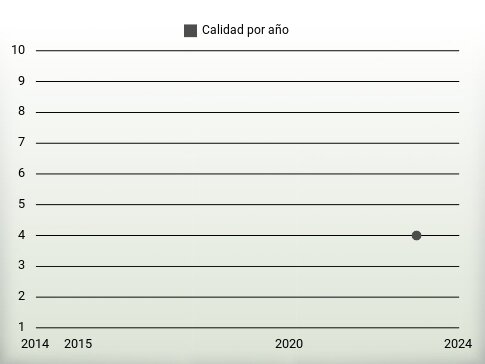 Calidad por año