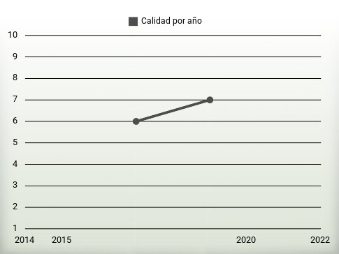 Calidad por año