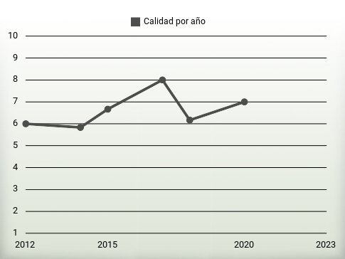 Calidad por año