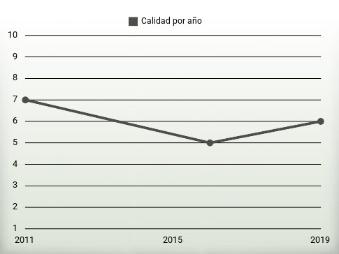 Calidad por año