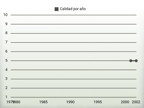 Calidad por año