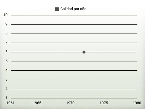 Calidad por año