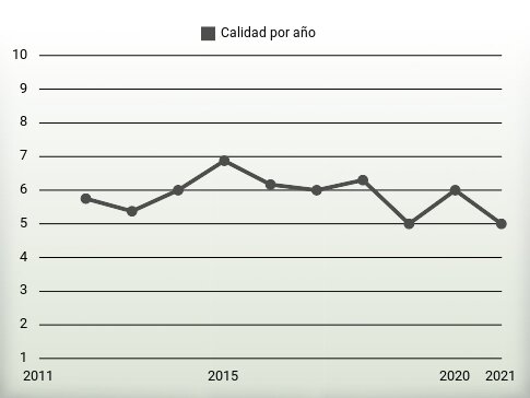 Calidad por año