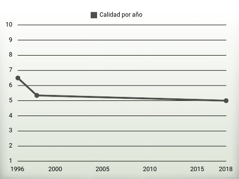 Calidad por año