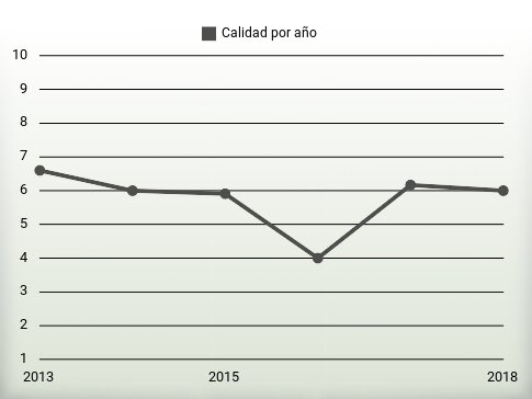 Calidad por año