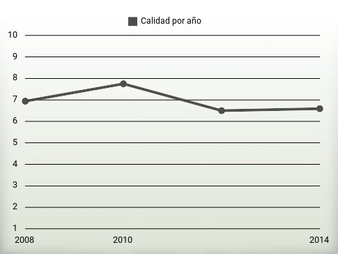 Calidad por año