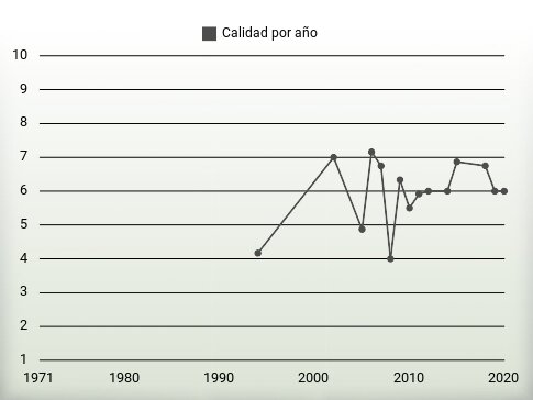 Calidad por año