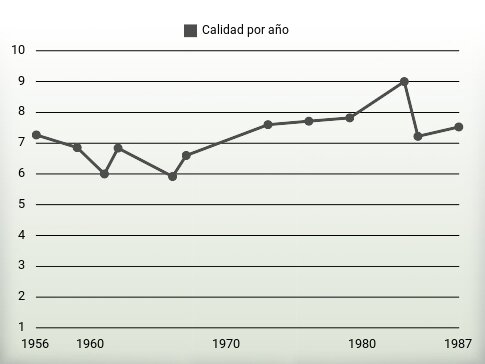 Calidad por año