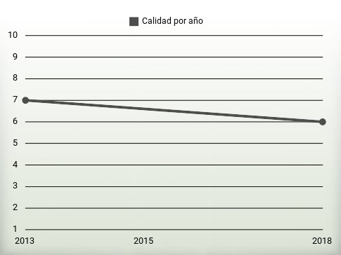 Calidad por año