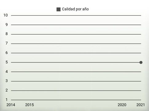 Calidad por año