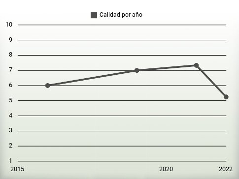 Calidad por año