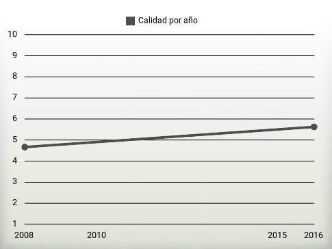 Calidad por año