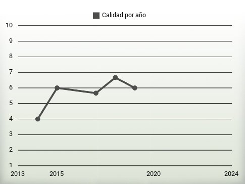 Calidad por año