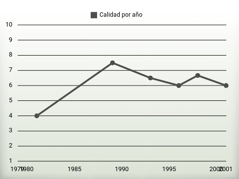 Calidad por año