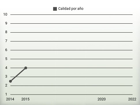 Calidad por año