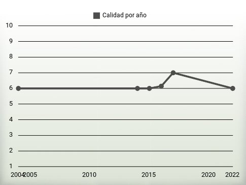 Calidad por año