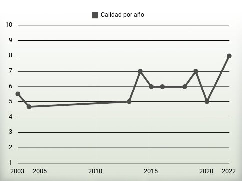 Calidad por año