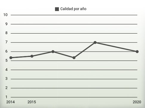 Calidad por año