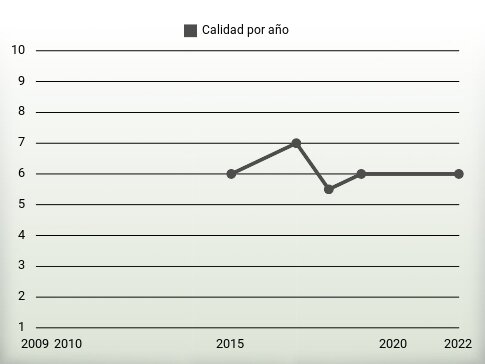 Calidad por año