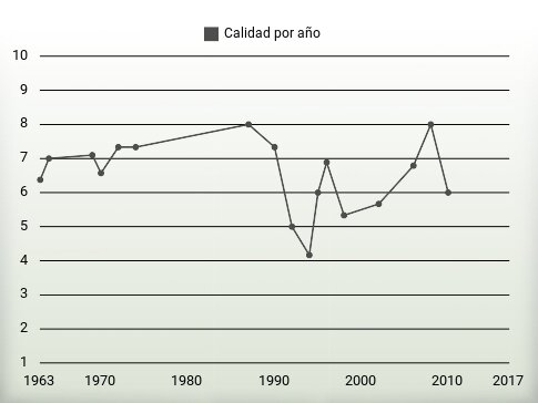 Calidad por año