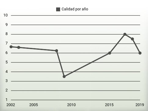 Calidad por año