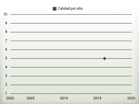 Calidad por año