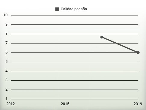 Calidad por año