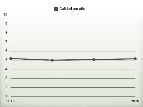 Calidad por año