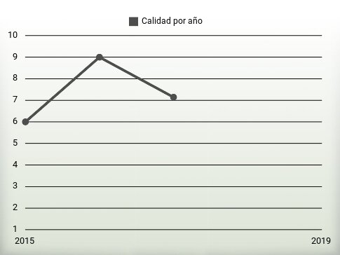 Calidad por año