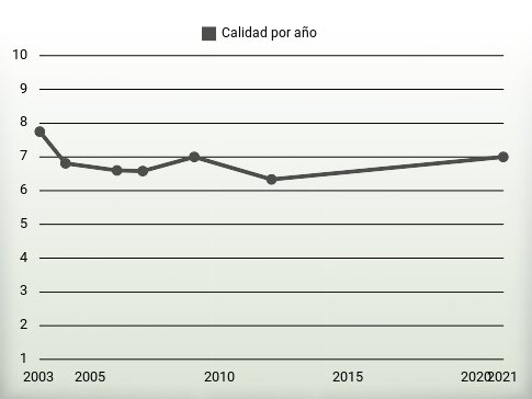 Calidad por año