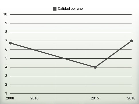 Calidad por año