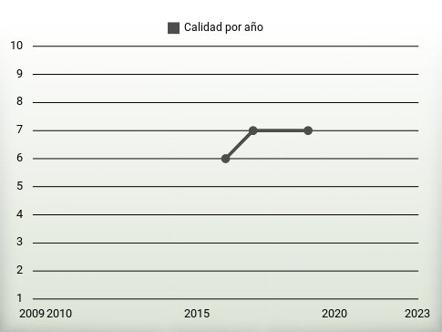 Calidad por año